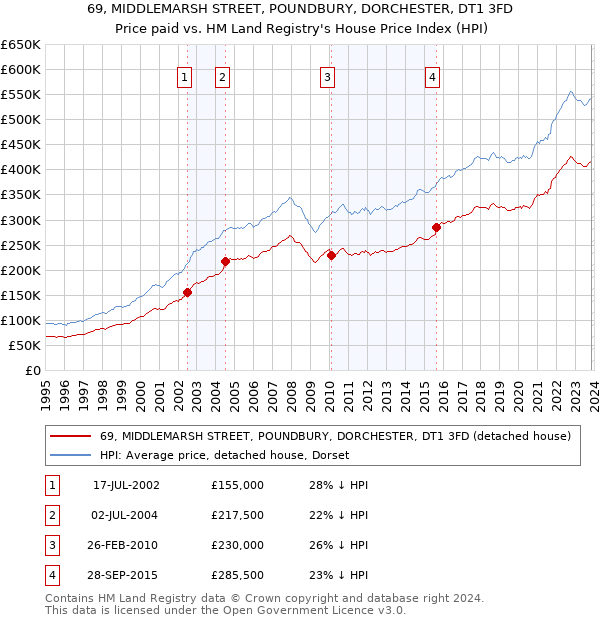 69, MIDDLEMARSH STREET, POUNDBURY, DORCHESTER, DT1 3FD: Price paid vs HM Land Registry's House Price Index