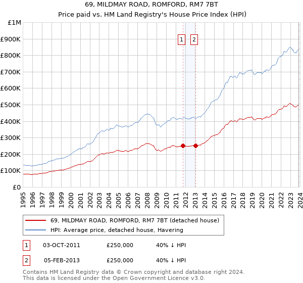 69, MILDMAY ROAD, ROMFORD, RM7 7BT: Price paid vs HM Land Registry's House Price Index