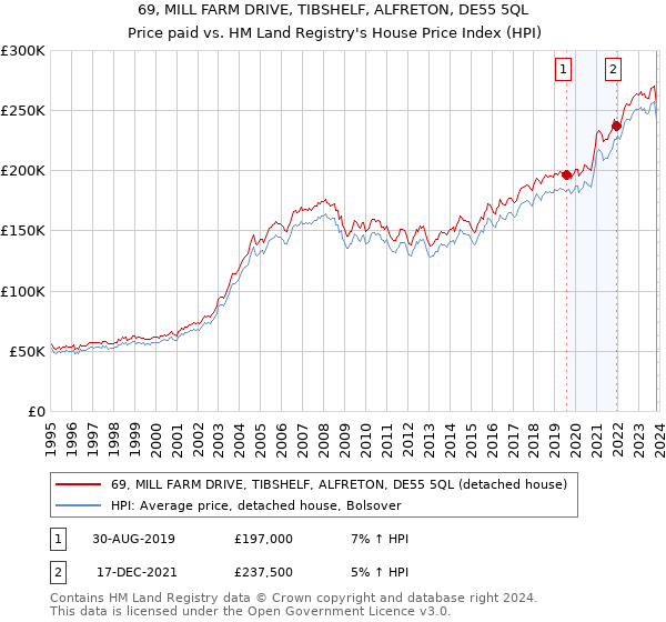 69, MILL FARM DRIVE, TIBSHELF, ALFRETON, DE55 5QL: Price paid vs HM Land Registry's House Price Index