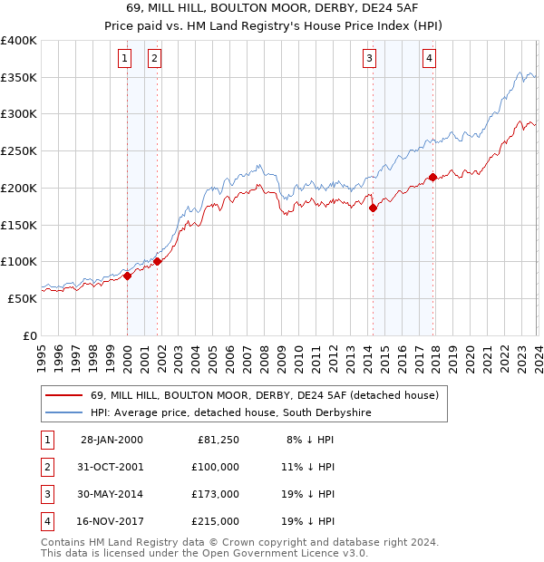 69, MILL HILL, BOULTON MOOR, DERBY, DE24 5AF: Price paid vs HM Land Registry's House Price Index