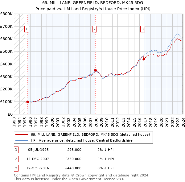 69, MILL LANE, GREENFIELD, BEDFORD, MK45 5DG: Price paid vs HM Land Registry's House Price Index