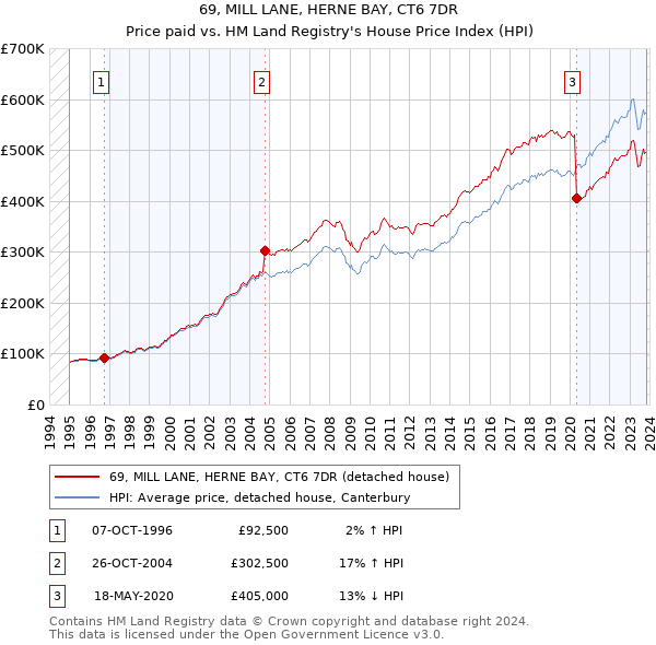 69, MILL LANE, HERNE BAY, CT6 7DR: Price paid vs HM Land Registry's House Price Index