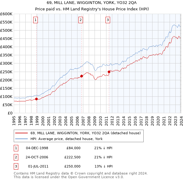 69, MILL LANE, WIGGINTON, YORK, YO32 2QA: Price paid vs HM Land Registry's House Price Index