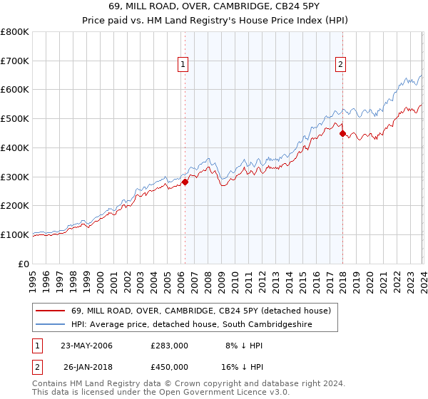 69, MILL ROAD, OVER, CAMBRIDGE, CB24 5PY: Price paid vs HM Land Registry's House Price Index