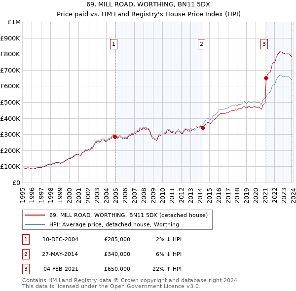 69, MILL ROAD, WORTHING, BN11 5DX: Price paid vs HM Land Registry's House Price Index
