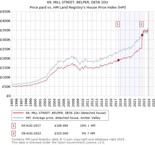 69, MILL STREET, BELPER, DE56 1DU: Price paid vs HM Land Registry's House Price Index