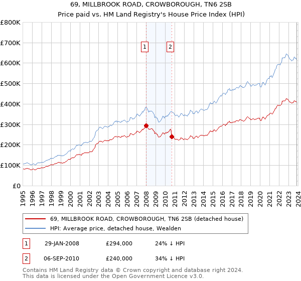 69, MILLBROOK ROAD, CROWBOROUGH, TN6 2SB: Price paid vs HM Land Registry's House Price Index