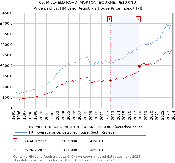 69, MILLFIELD ROAD, MORTON, BOURNE, PE10 0NU: Price paid vs HM Land Registry's House Price Index