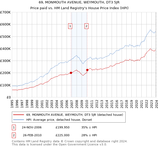 69, MONMOUTH AVENUE, WEYMOUTH, DT3 5JR: Price paid vs HM Land Registry's House Price Index