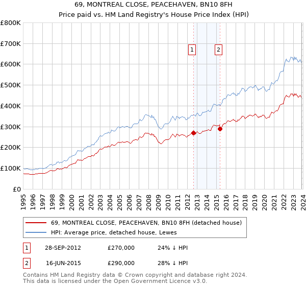 69, MONTREAL CLOSE, PEACEHAVEN, BN10 8FH: Price paid vs HM Land Registry's House Price Index