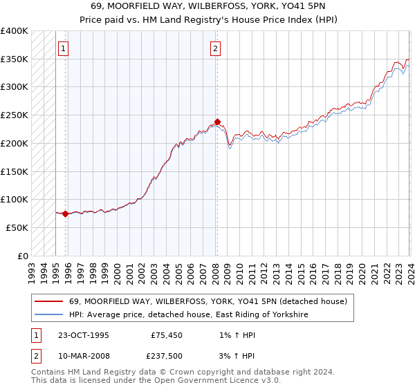 69, MOORFIELD WAY, WILBERFOSS, YORK, YO41 5PN: Price paid vs HM Land Registry's House Price Index
