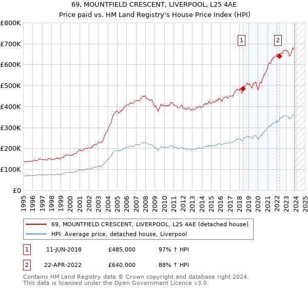 69, MOUNTFIELD CRESCENT, LIVERPOOL, L25 4AE: Price paid vs HM Land Registry's House Price Index