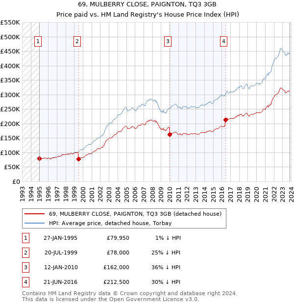 69, MULBERRY CLOSE, PAIGNTON, TQ3 3GB: Price paid vs HM Land Registry's House Price Index