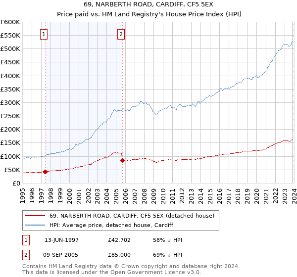 69, NARBERTH ROAD, CARDIFF, CF5 5EX: Price paid vs HM Land Registry's House Price Index