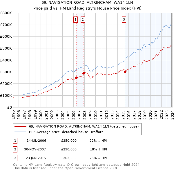 69, NAVIGATION ROAD, ALTRINCHAM, WA14 1LN: Price paid vs HM Land Registry's House Price Index
