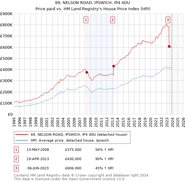 69, NELSON ROAD, IPSWICH, IP4 4DU: Price paid vs HM Land Registry's House Price Index