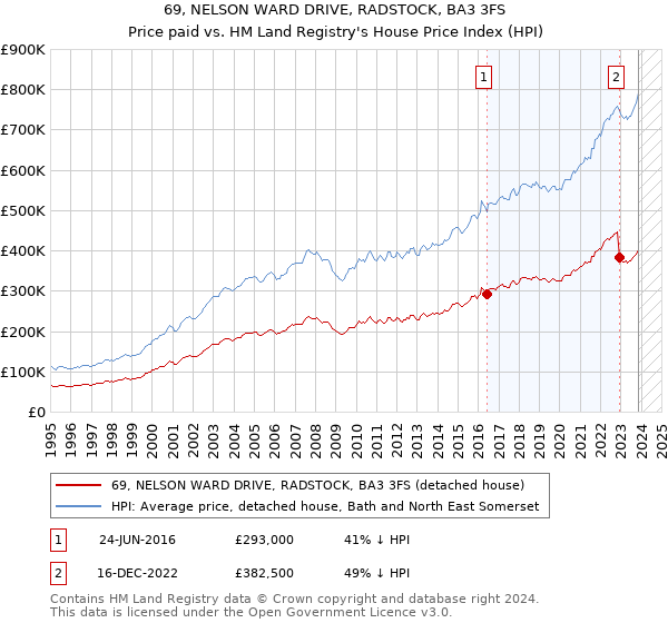 69, NELSON WARD DRIVE, RADSTOCK, BA3 3FS: Price paid vs HM Land Registry's House Price Index