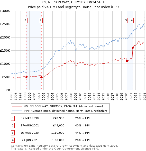 69, NELSON WAY, GRIMSBY, DN34 5UH: Price paid vs HM Land Registry's House Price Index