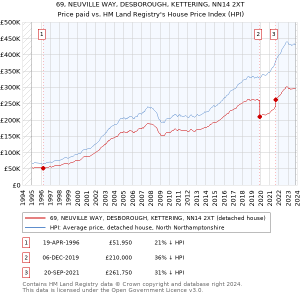 69, NEUVILLE WAY, DESBOROUGH, KETTERING, NN14 2XT: Price paid vs HM Land Registry's House Price Index