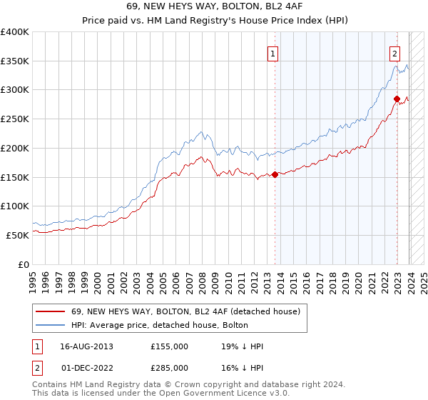 69, NEW HEYS WAY, BOLTON, BL2 4AF: Price paid vs HM Land Registry's House Price Index