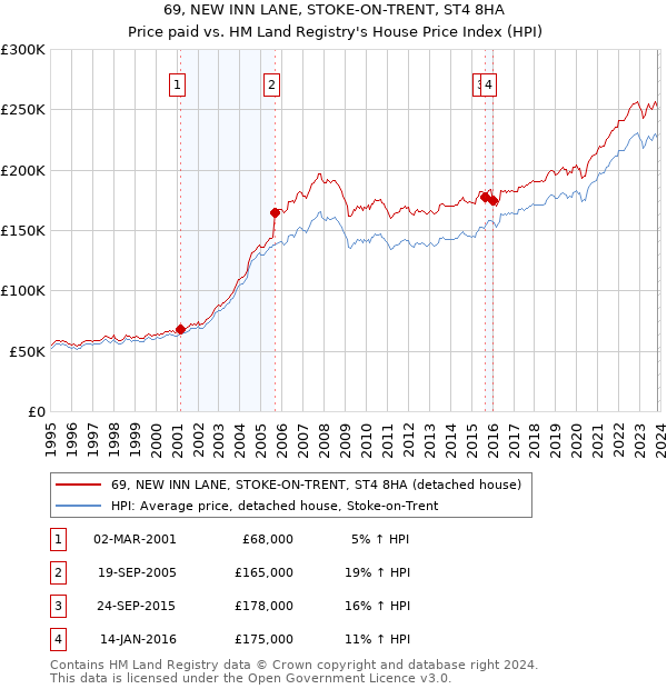 69, NEW INN LANE, STOKE-ON-TRENT, ST4 8HA: Price paid vs HM Land Registry's House Price Index