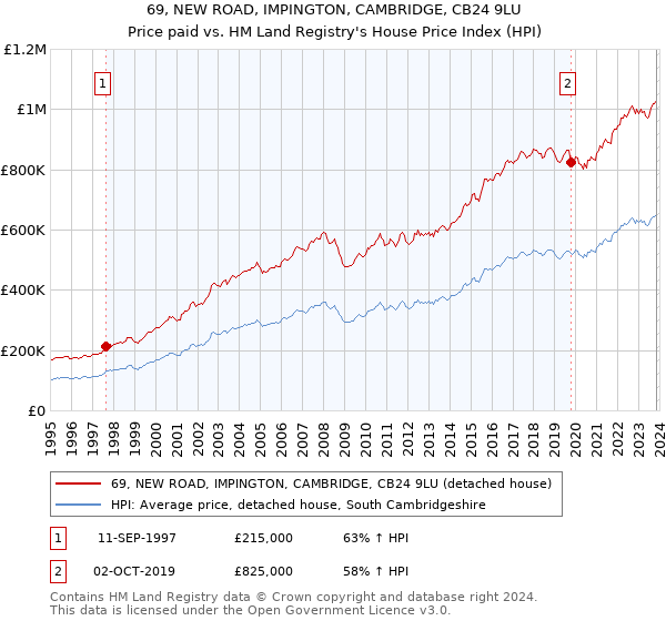 69, NEW ROAD, IMPINGTON, CAMBRIDGE, CB24 9LU: Price paid vs HM Land Registry's House Price Index