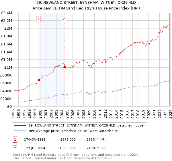 69, NEWLAND STREET, EYNSHAM, WITNEY, OX29 4LD: Price paid vs HM Land Registry's House Price Index