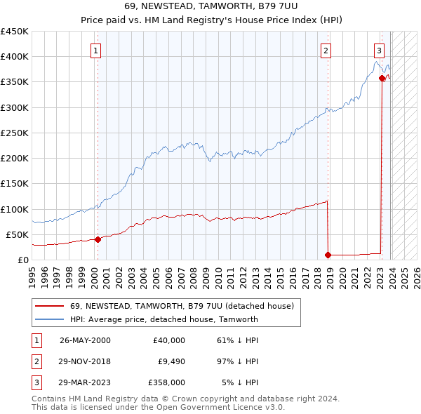 69, NEWSTEAD, TAMWORTH, B79 7UU: Price paid vs HM Land Registry's House Price Index
