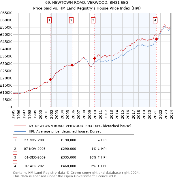 69, NEWTOWN ROAD, VERWOOD, BH31 6EG: Price paid vs HM Land Registry's House Price Index