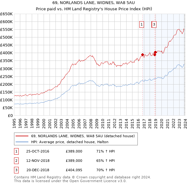 69, NORLANDS LANE, WIDNES, WA8 5AU: Price paid vs HM Land Registry's House Price Index