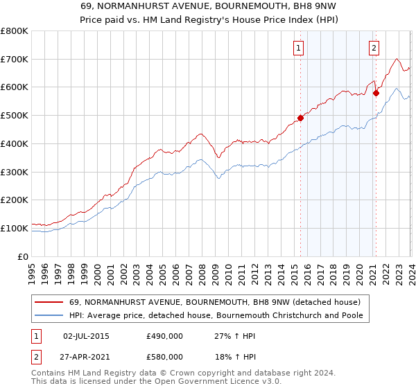 69, NORMANHURST AVENUE, BOURNEMOUTH, BH8 9NW: Price paid vs HM Land Registry's House Price Index