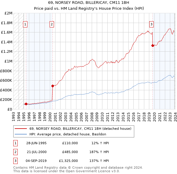 69, NORSEY ROAD, BILLERICAY, CM11 1BH: Price paid vs HM Land Registry's House Price Index