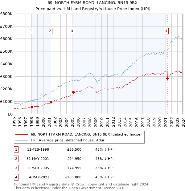 69, NORTH FARM ROAD, LANCING, BN15 9BX: Price paid vs HM Land Registry's House Price Index