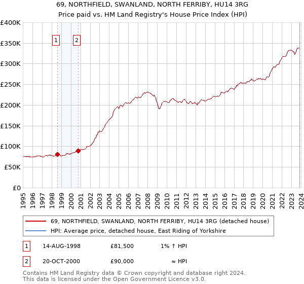 69, NORTHFIELD, SWANLAND, NORTH FERRIBY, HU14 3RG: Price paid vs HM Land Registry's House Price Index