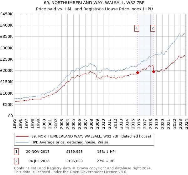 69, NORTHUMBERLAND WAY, WALSALL, WS2 7BF: Price paid vs HM Land Registry's House Price Index