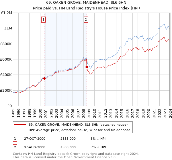 69, OAKEN GROVE, MAIDENHEAD, SL6 6HN: Price paid vs HM Land Registry's House Price Index