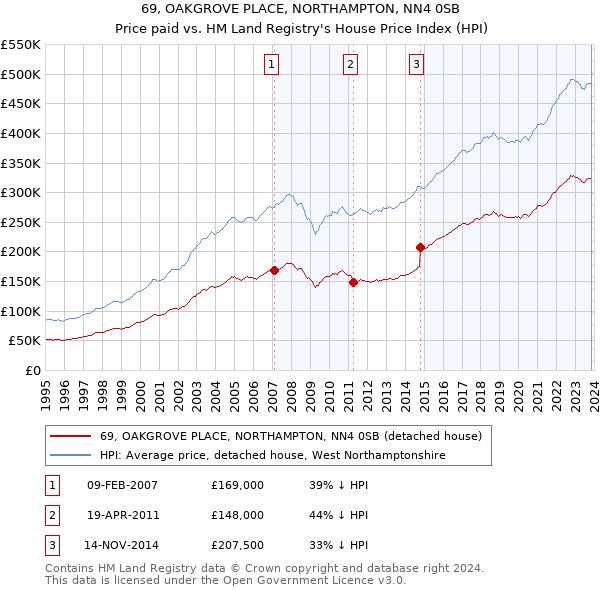 69, OAKGROVE PLACE, NORTHAMPTON, NN4 0SB: Price paid vs HM Land Registry's House Price Index
