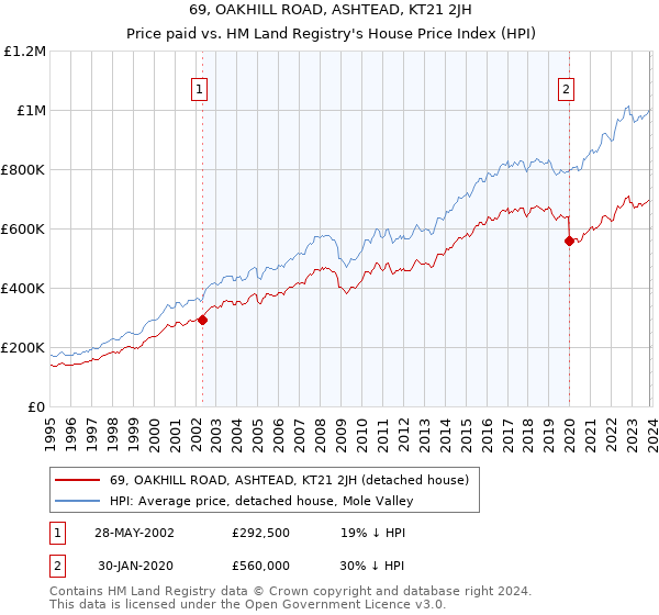 69, OAKHILL ROAD, ASHTEAD, KT21 2JH: Price paid vs HM Land Registry's House Price Index