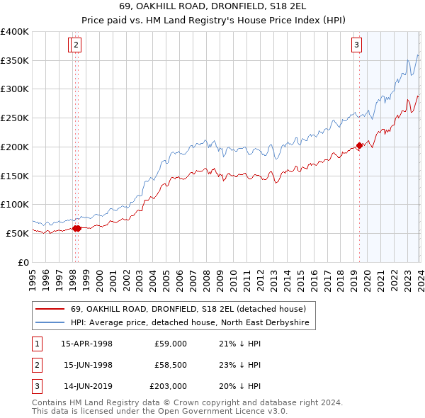 69, OAKHILL ROAD, DRONFIELD, S18 2EL: Price paid vs HM Land Registry's House Price Index