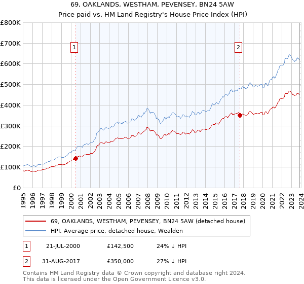 69, OAKLANDS, WESTHAM, PEVENSEY, BN24 5AW: Price paid vs HM Land Registry's House Price Index