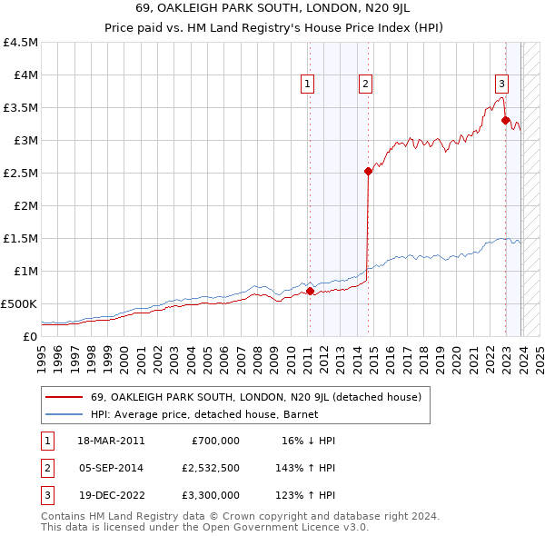69, OAKLEIGH PARK SOUTH, LONDON, N20 9JL: Price paid vs HM Land Registry's House Price Index
