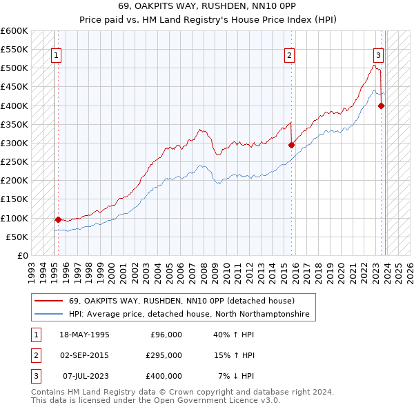 69, OAKPITS WAY, RUSHDEN, NN10 0PP: Price paid vs HM Land Registry's House Price Index