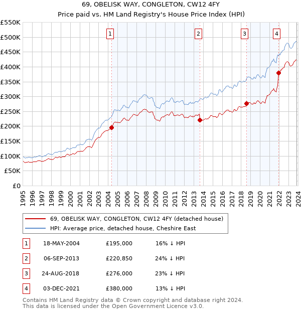 69, OBELISK WAY, CONGLETON, CW12 4FY: Price paid vs HM Land Registry's House Price Index