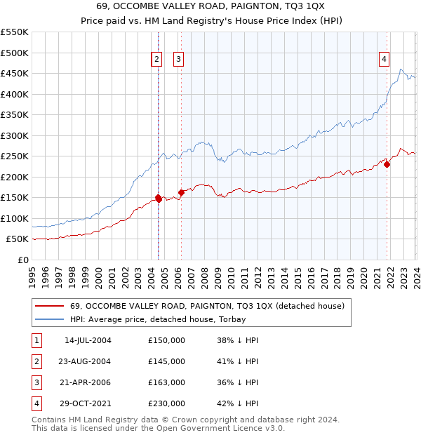 69, OCCOMBE VALLEY ROAD, PAIGNTON, TQ3 1QX: Price paid vs HM Land Registry's House Price Index