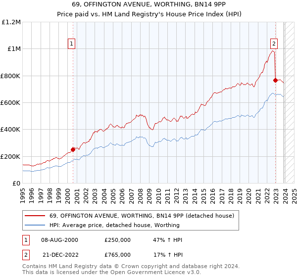 69, OFFINGTON AVENUE, WORTHING, BN14 9PP: Price paid vs HM Land Registry's House Price Index