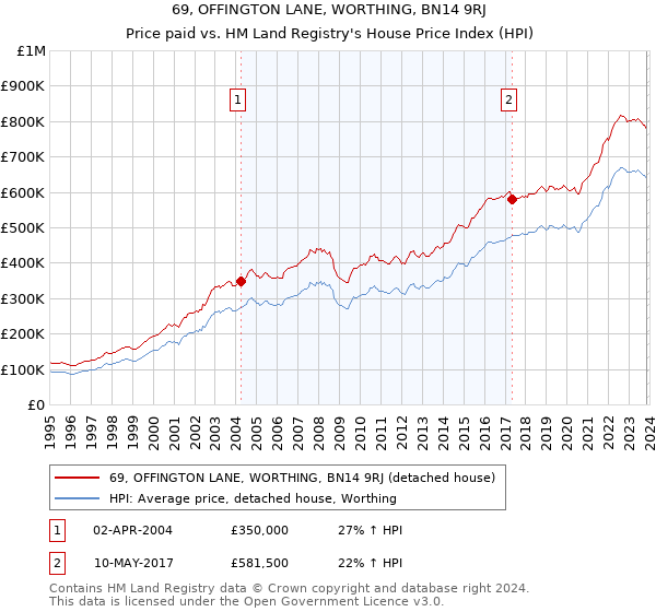 69, OFFINGTON LANE, WORTHING, BN14 9RJ: Price paid vs HM Land Registry's House Price Index