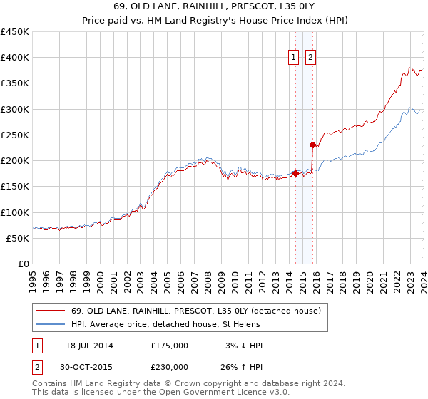 69, OLD LANE, RAINHILL, PRESCOT, L35 0LY: Price paid vs HM Land Registry's House Price Index