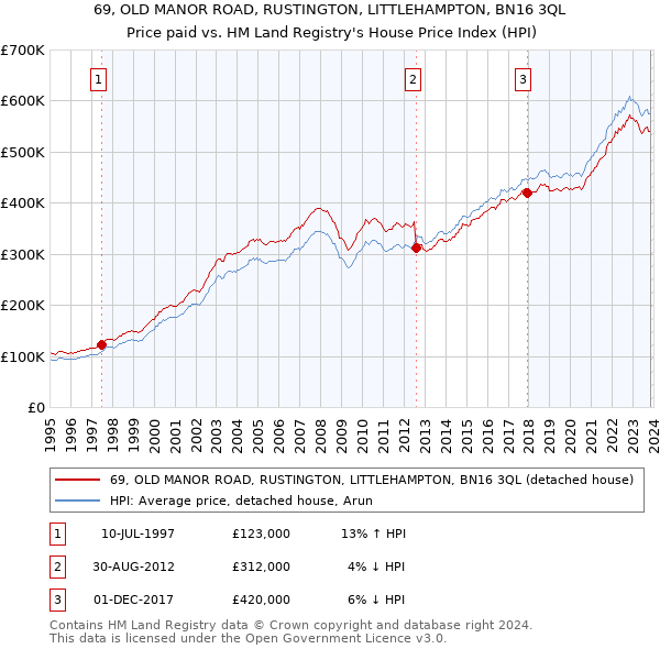 69, OLD MANOR ROAD, RUSTINGTON, LITTLEHAMPTON, BN16 3QL: Price paid vs HM Land Registry's House Price Index