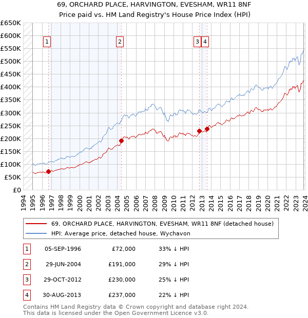69, ORCHARD PLACE, HARVINGTON, EVESHAM, WR11 8NF: Price paid vs HM Land Registry's House Price Index