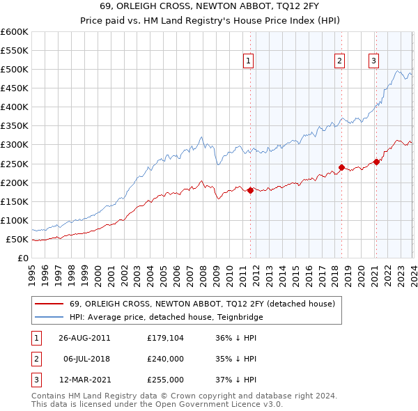 69, ORLEIGH CROSS, NEWTON ABBOT, TQ12 2FY: Price paid vs HM Land Registry's House Price Index